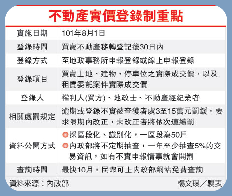 不動產實價登錄規定