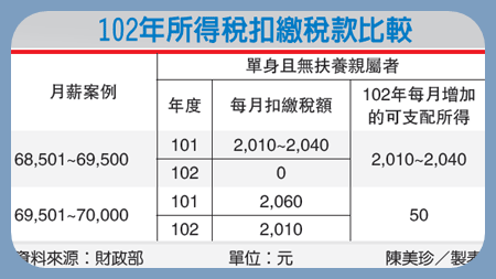 月薪少於6 95萬明年免預扣稅款 萬集會計師事務所