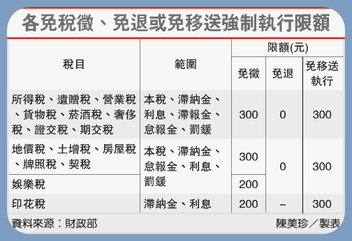 4月1日起200元以下主動退稅 萬集會計師事務所
