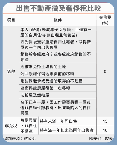 出售不動產奢侈稅比校