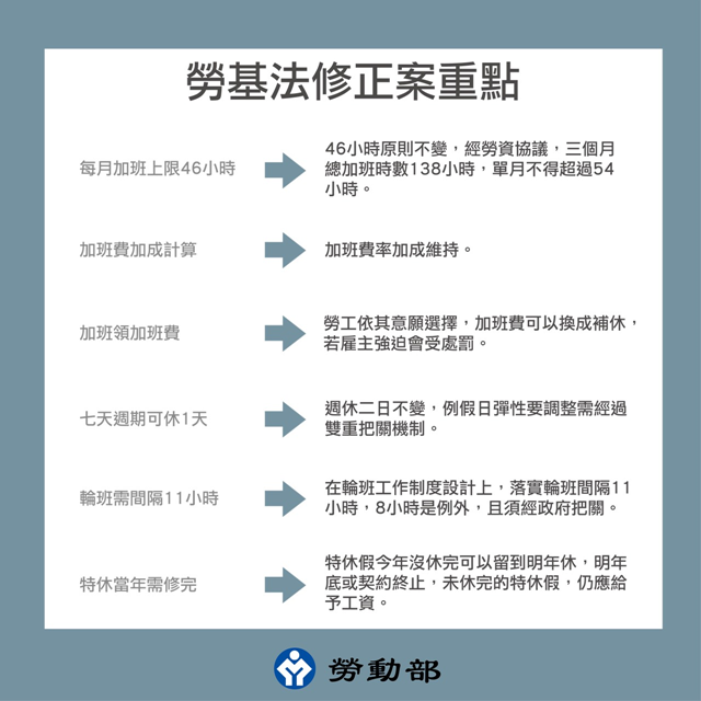 勞基法修正案三讀 七休一確定鬆綁 | 萬集會計師事務所