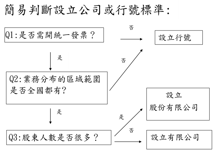 我要創業 請問如何決定設立公司或行號 繳稅上有什麼差異 附影片說明 110 09 更新 萬集會計師事務所