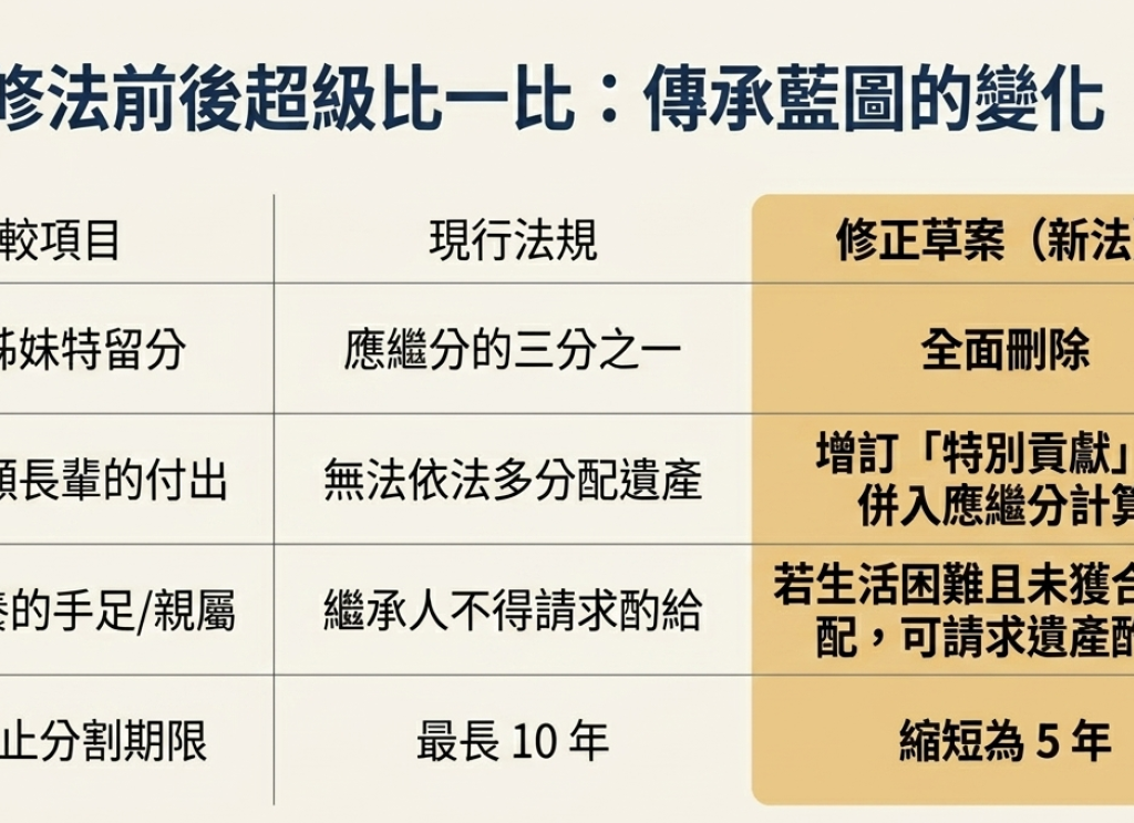 翻轉繼承新時代：刪除「兄弟姊妹特留分」並增訂部分條文，民法修正草案，如何影響遺產分配？